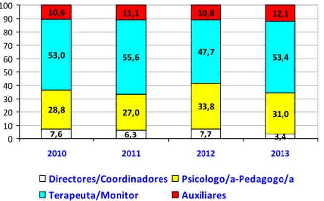 Gráfico 8. Evolución del peso porcentual de las Ocupaciones en el área de actividad profesional de atención Psico‐ Terapéutica, 2010‐2013.  7,6 6,3 7,7 3,428,827,033,8 31,053,055,647,753,410,611,110,812,1 0102030405060708090100 2010 2011 2012 2013 Director