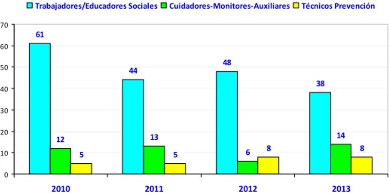 Gráfico 10. Evolución del Nº de personas contratadas en el área de actividad profesional de atención Socio‐ Terapéutica por grupos de Ocupación, 2010‐2013  61 44 48 38 12 13 6 14 5 5 8 8 010203040506070 2010 2011 2012 2013