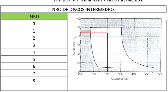 Tabla Nº 05  Número de discos intermedios.  NRO DE DISCOS INTERMEDIOS 