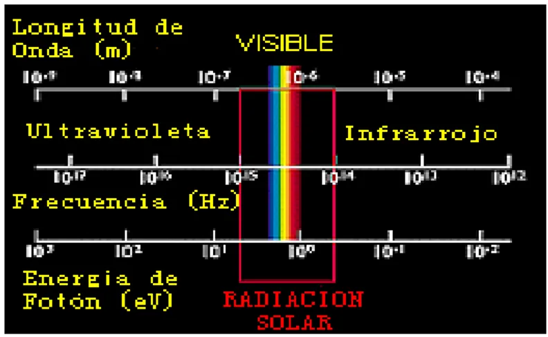 Figura 1-5. Espectro luminoso de la radiación solar. 