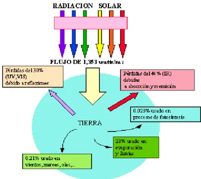 Figura 2-1. Interacción de la radiación solar con la tierra. 
