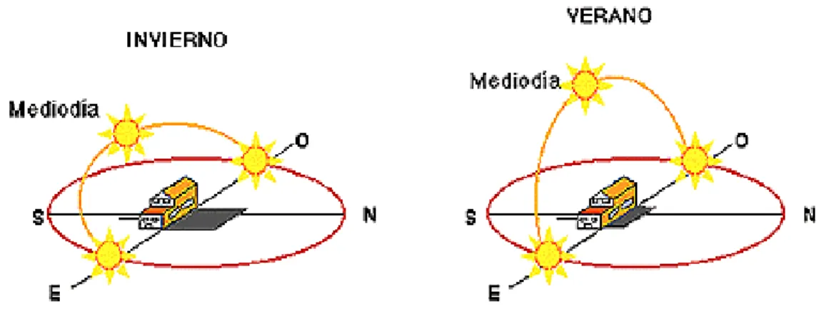 Figura 2-2 Movimiento aparente del sol en la bóveda celeste en función de la hora del día y la  época del año