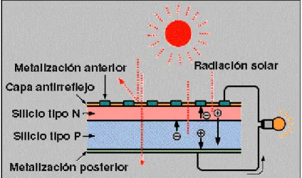 Figura 2-4. Efecto fotovoltaico en una celdas solar.