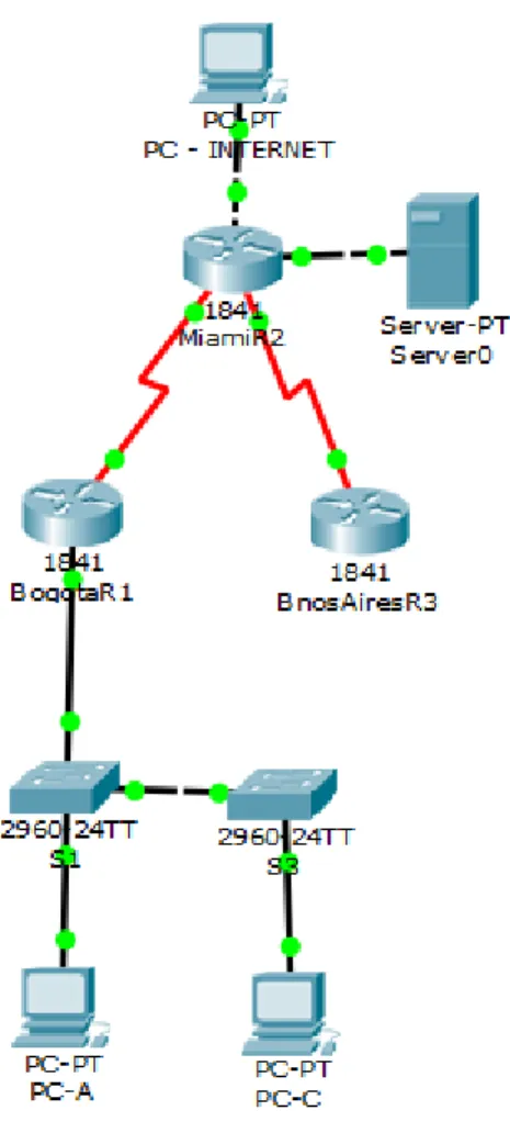 Tabla 2 Parámetros OSPF 
