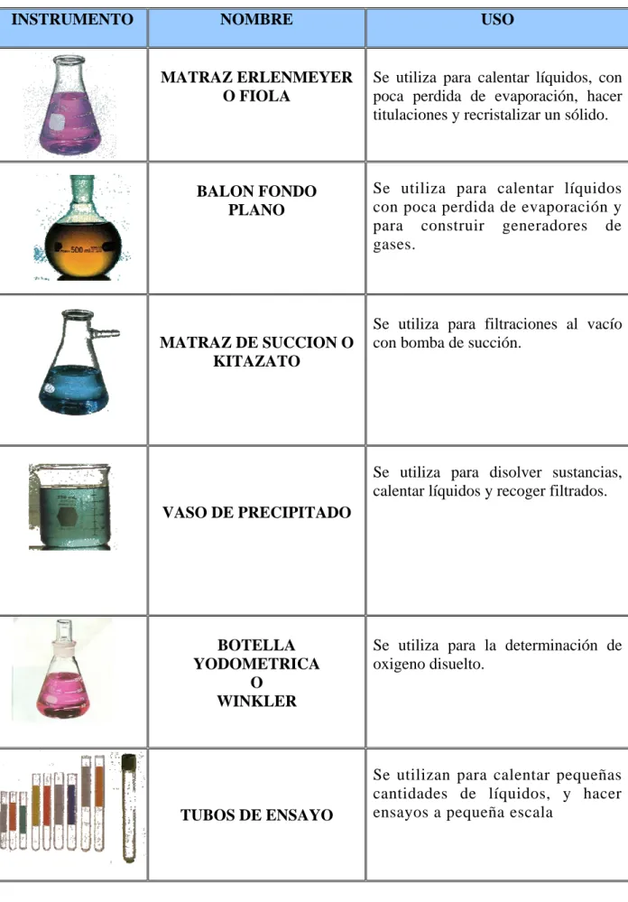 Tabla Nº 2. Material de vidrio para trasvasar o contener 