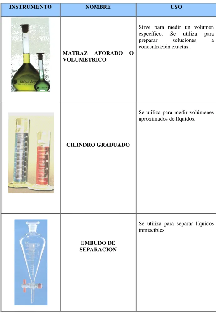 Tabla Nº 3. Material de vidrio para medir 
