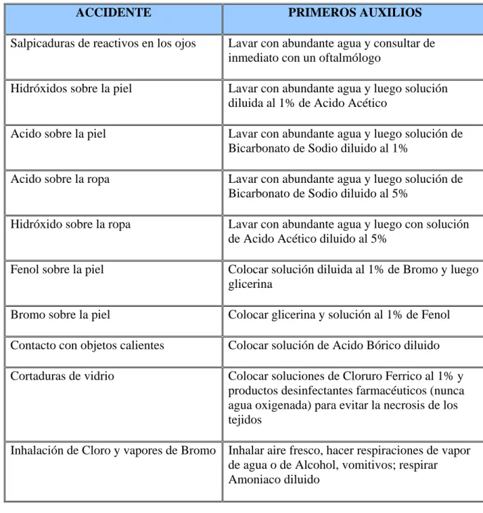 Tabla Nº 1 .  Accidentes comunes en el laboratorio 