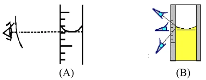 Figura Nº 3.1.- Lectura correcta (A) e incorrecta (B) de medidas 