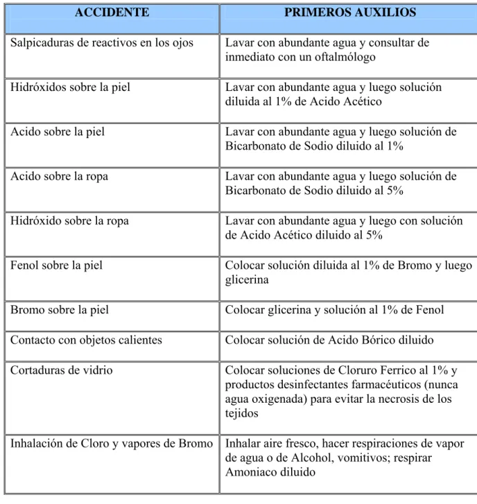 Tabla Nº 1 .  Accidentes comunes en el laboratorio 