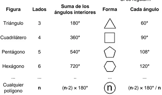 Figura  Lados  Suma de los  