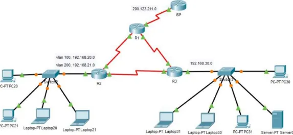 Ilustración 2. Ejercicio en Packet Tracer 