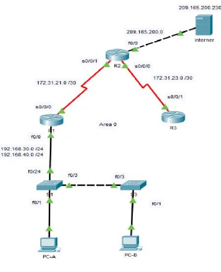 Ilustración 7. Ejercicio packet tracer 