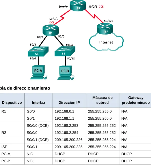 Tabla de direccionamiento 