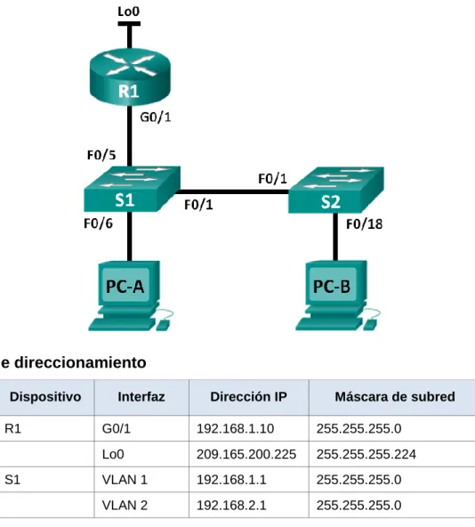 Tabla de direccionamiento 