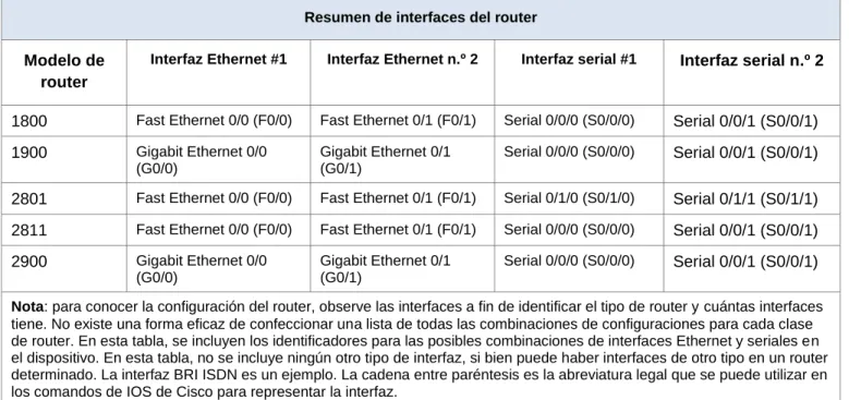 Tabla de resumen de interfaces del router 