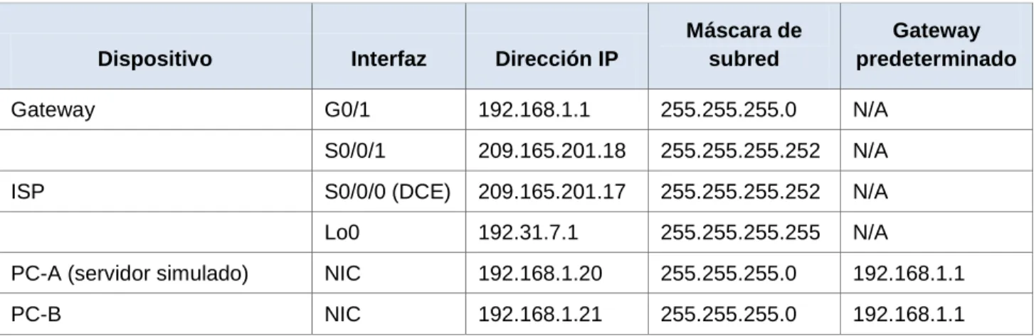 Tabla de direccionamiento 