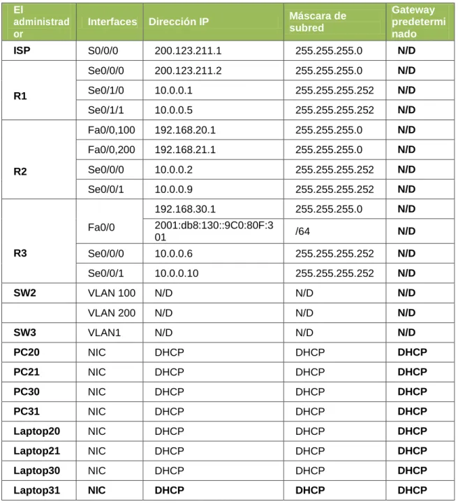 Tabla 1.   Direccionamiento Escenario 1. 