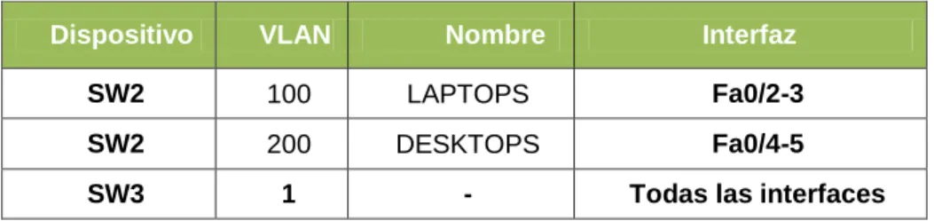 Tabla 2. Asignación de VLAN y de puertos 