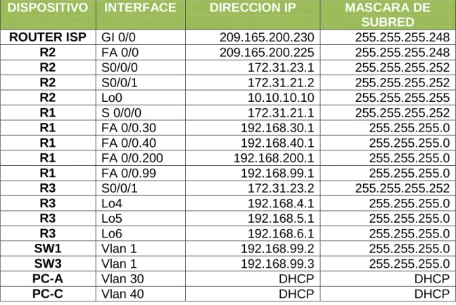 Tabla 4.   Direccionamiento Escenario 2. 