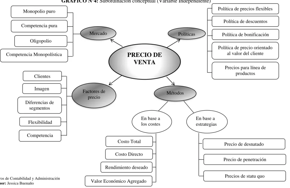 GRÁFICO Nº4: Subordinación conceptual (Variable Independiente)  
