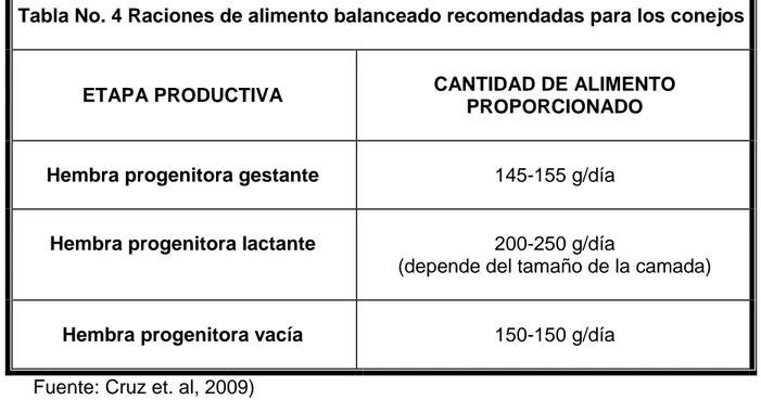 Tabla No. 4 Raciones de alimento balanceado recomendadas para los conejos 