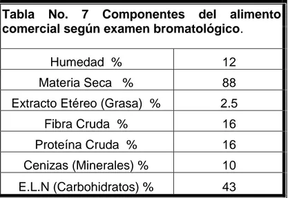 Tabla  No.  7  Componentes  del  alimento  comercial según examen bromatológico.