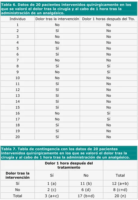 Tabla 7. Tabla de contingencia con los datos de 20 pacientes  intervenidos quirúrgicamente en los que se valoró el dolor tras la  cirugía y al cabo de 1 hora tras la administración de un analgésico