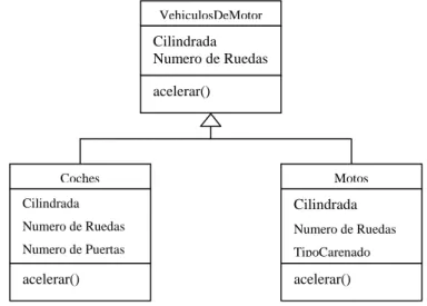 Figura 1. Ejemplo de Herencia  