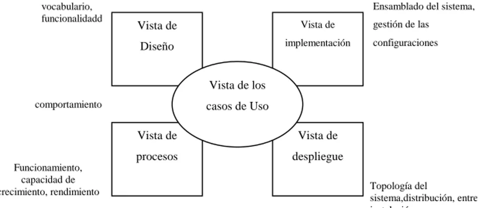 Figura 18. Modelado de la arquitectura de un sistema 