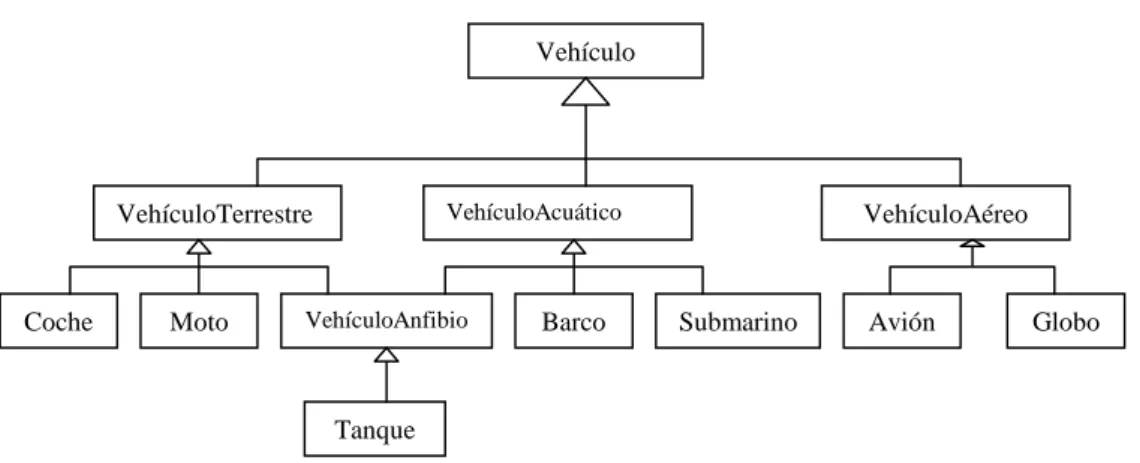 Figura 26. Ejemplo de Herencia Múltiple 