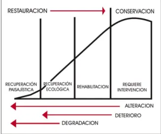 Figura 5. Curva de alteración y restauración de un ecosistema 