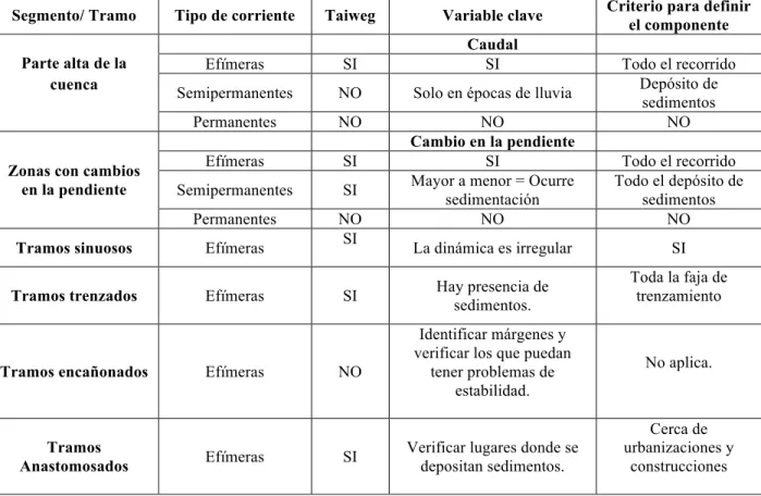 Tabla 5. Criterios para determinarel componente geomorfológico de la ronda hidrica de  la Unad