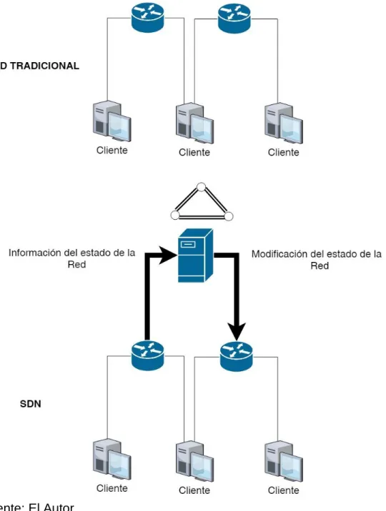 Figura 1. Comparación de la arquitectura 