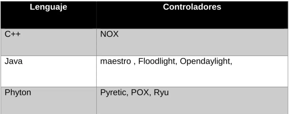 Tabla 1. Clasificación de controladores SDN 