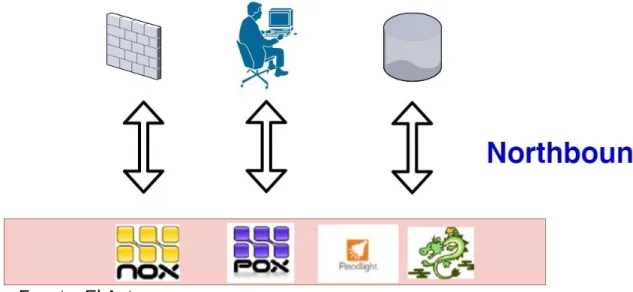 Figura 4. Plano De aplicación SDN 