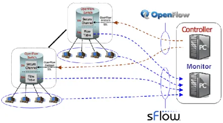 Figura 5. El Switch virtual libre y el protocolo OpenFlow 
