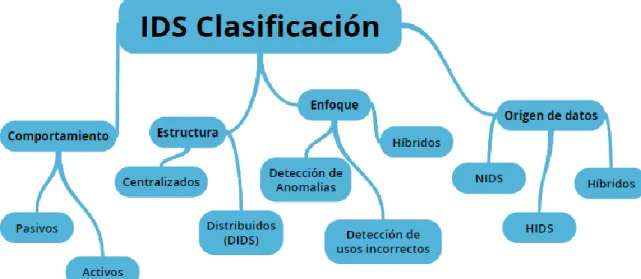 Figura 7. Mapa de clasificación IDS 