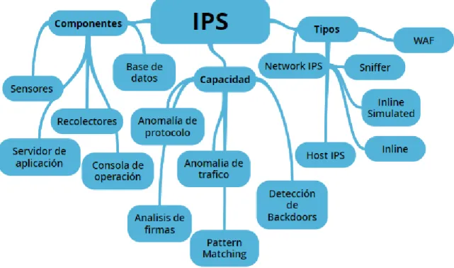 Figura 9. Mapa de Componentes, Capacidad, Tipos 
