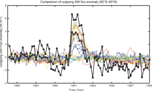 Figure 9.3. Comparison of outgoing shortwave radiation fl ux anomalies (in W m –2 , calculated relative to the 