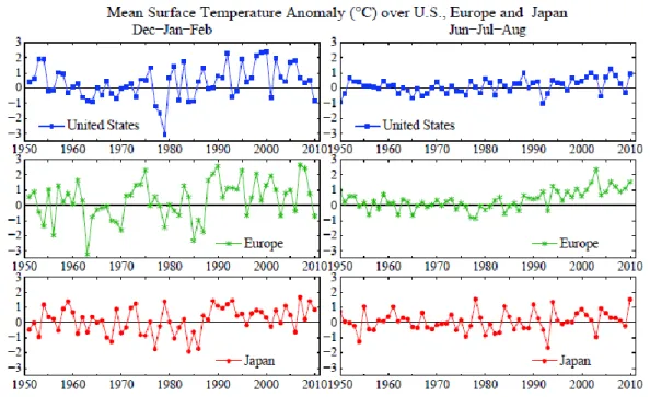 Figure 2.  Winter and summer temperature anomalies over United States, Europe  and Japan relative to 1951-1980 mean