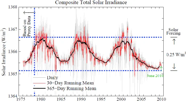 Figure 5.  Solar irradiance through June 2010.  [Fröhlich &amp; Lean, Astron. Astrophys