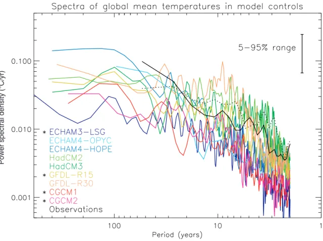 Figure 12.2: Coloured lines: power spectra of global mean temperatures in the unforced control integrations that are used to provide estimates of