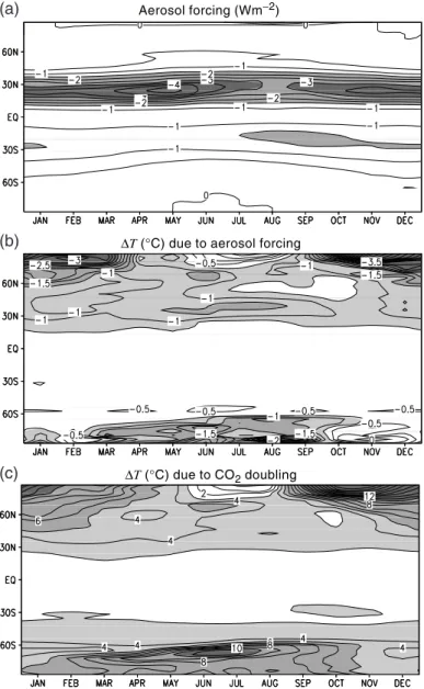 Figure 12.3: Latitude-month plot of radiative forcing and model