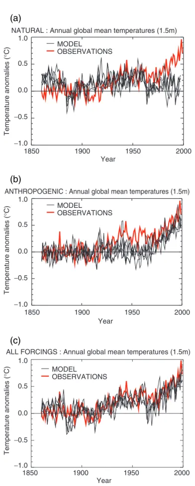 Figure 12.7: Global mean surface temperature anomalies relative to