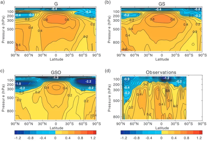 Figure 12.8: Simulated and observed zonal mean temperature change as a function of latitude and height from Tett et al