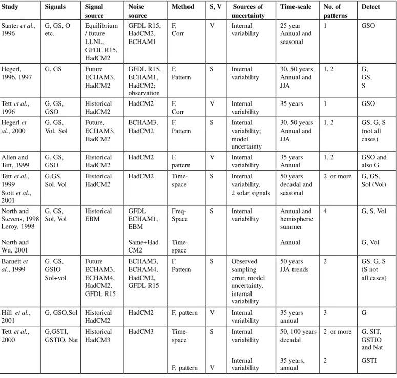 Table 12.1: Summary of the main detection and attribution studies considered.