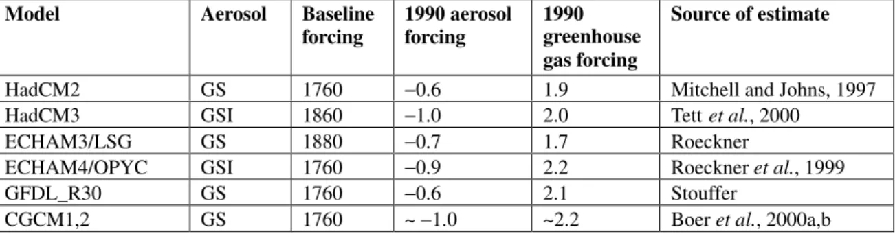 Table 12.2: Estimated forcing from pre-industrial period to 1990 in simulations used in detection studies (Wm −2 )
