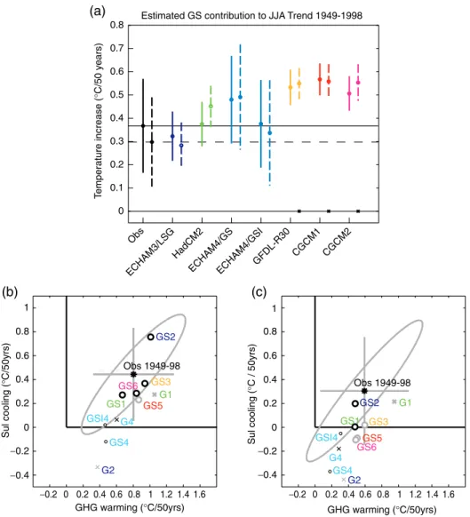 Figure 12.10: Comparison between the amplitude of anthropogenic signals from observed and modelled JJA trend patterns using fingerprints from