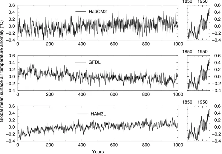Figure 12.1: Global mean surface air temperature anomalies from 1,000-year control simulations with three different climate models,