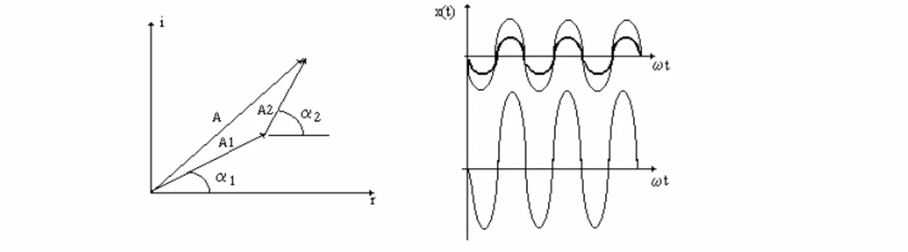 Fig. 2.4  Composición de dos sistemas de igual frecuencia. 